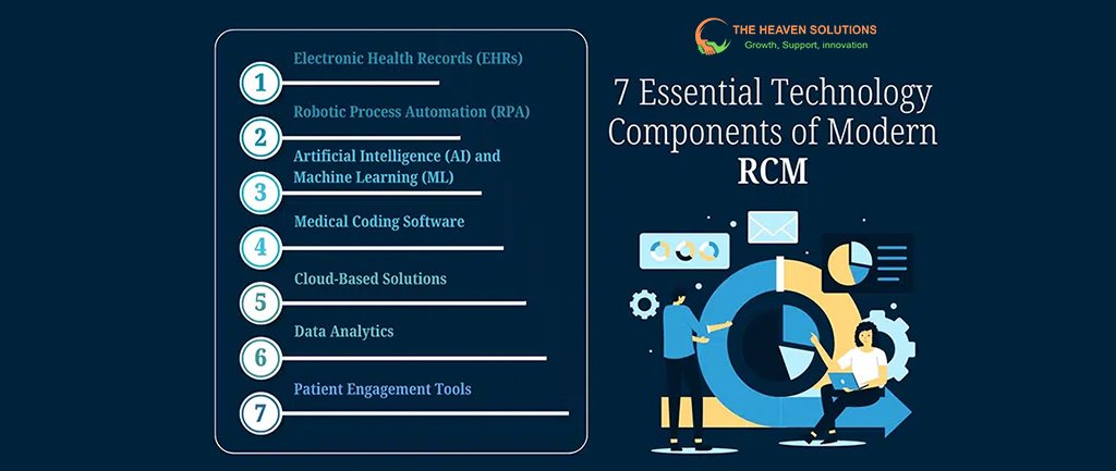 List of seven Technology components for modern RCM, including EHRs, RPA, AI/ML, cloud, and analytics