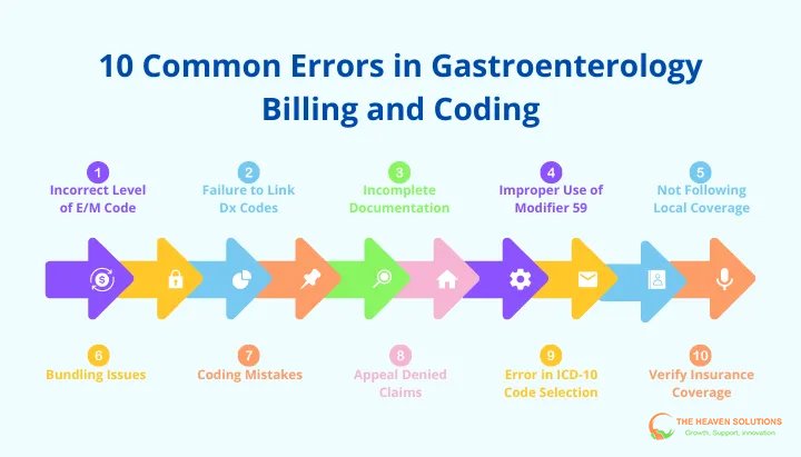 Infographic showing 10 common billing and coding errors in gastroenterology that lead to claim denials