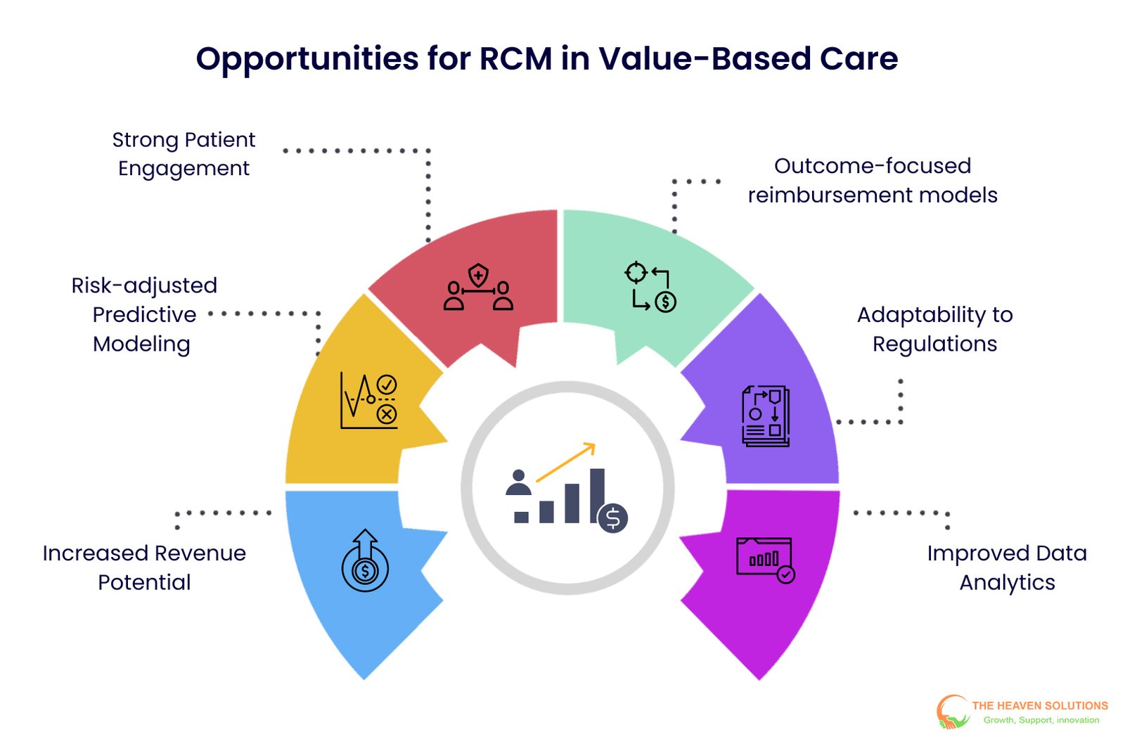 Diagram showing key opportunities in value-based care through RCM including increased revenue potential, predictive modeling, strong patient engagement, and outcome-focused reimbursement.