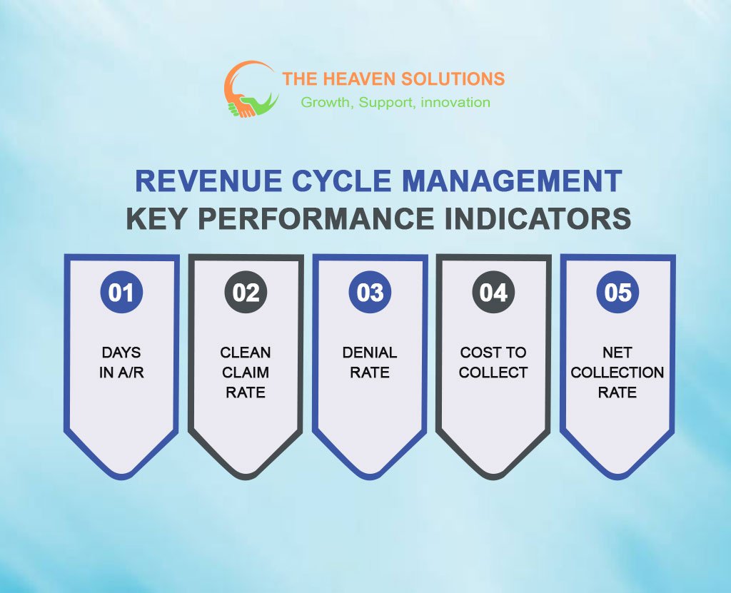 RCM Metrics performance indicators visualized: Days in A/R, Clean Claim Rate, Denial Rate, Cost to Collect, and Net Collection Rate.