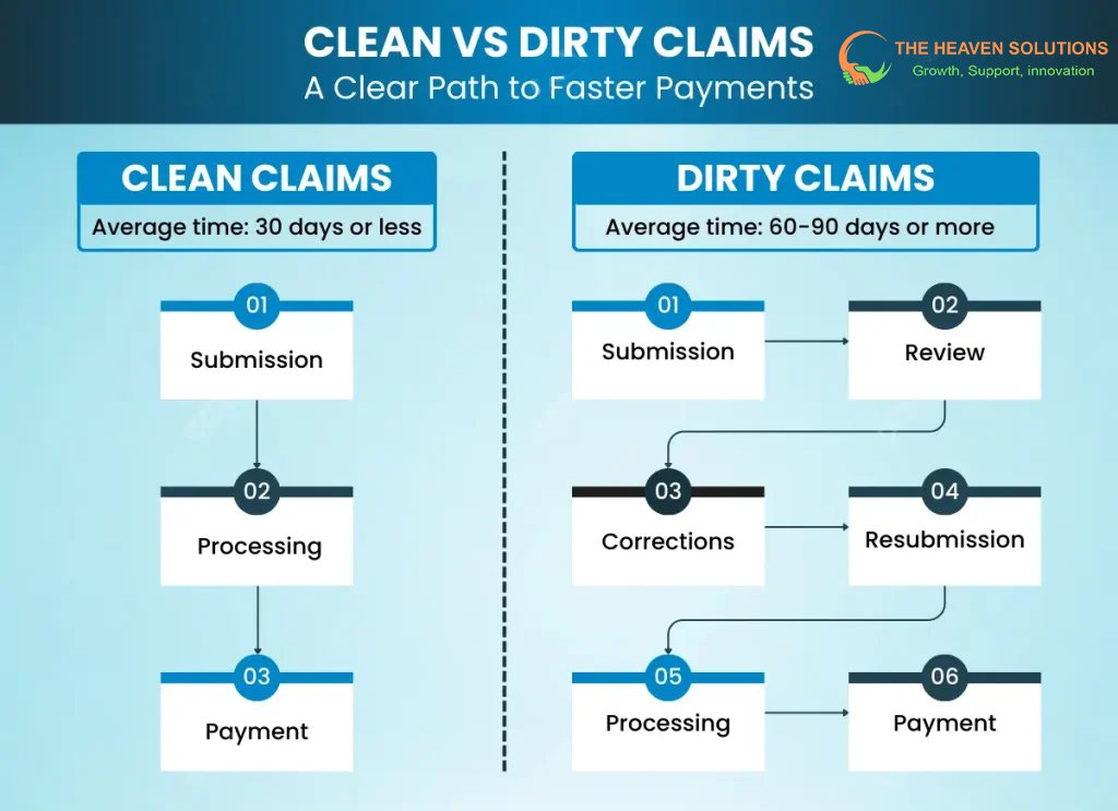 Clean vs dirty claims - accuracy and payment impact