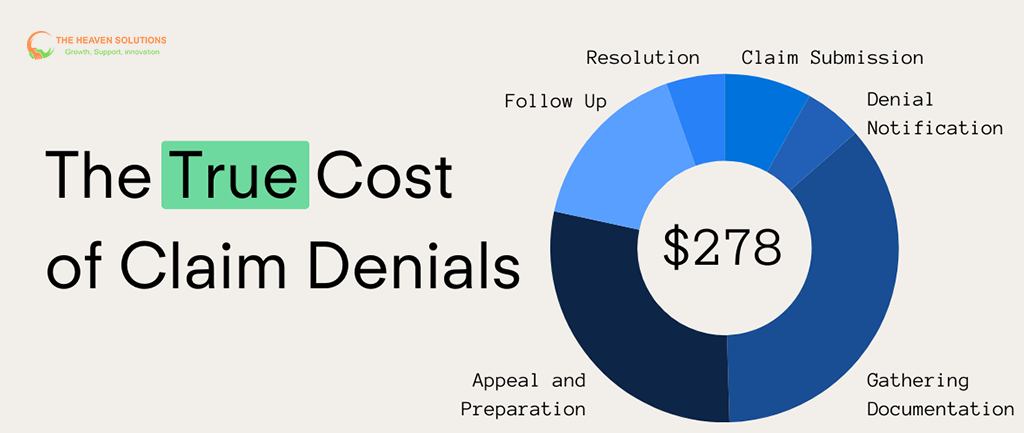 Donut chart showing $278 cost per claim denial across documentation, appeals, follow-up, and resolution; Denial Rate.