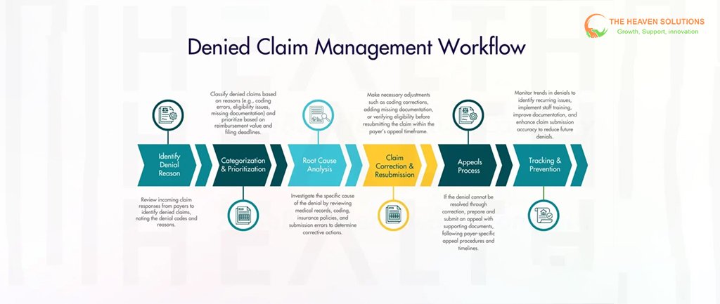 Six-stage Denied Claim Management Workflow from reason ID to tracking and prevention; Essential Denial focus. Management Workflow, medical, Management