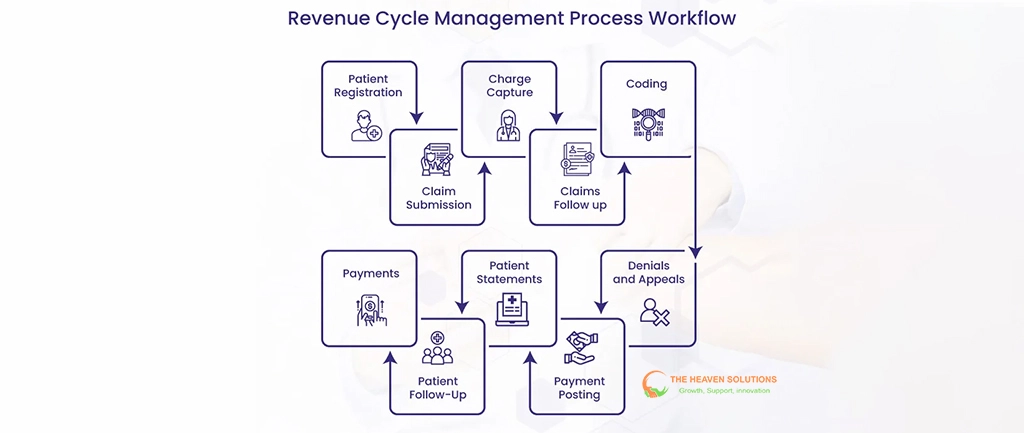 Revenue Cycle Management process workflow with registration, charge capture, coding, claims, denials, posting, payments