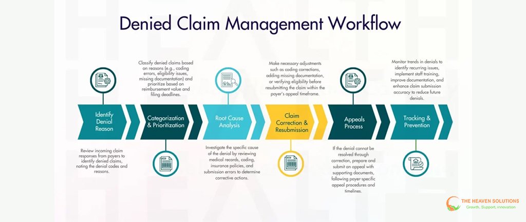 Denied Claim Management workflow diagram for Claims Submission recovery