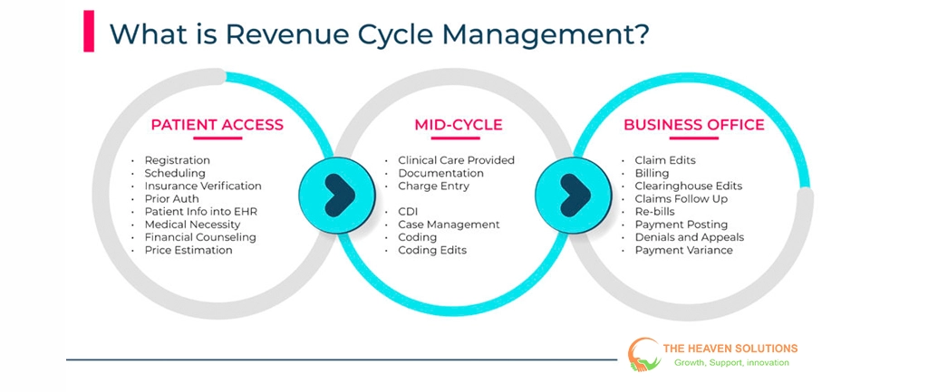 What is Revenue Cycle Management diagram: patient access, mid-cycle, business office tasks