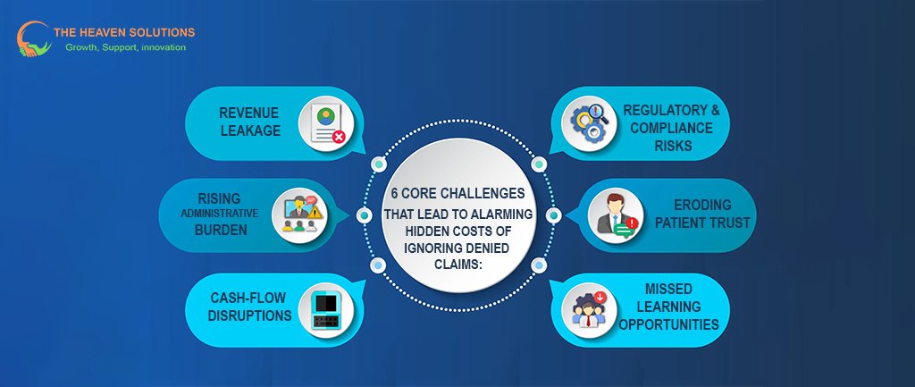 Infographic showing six core challenges caused by ignoring denied claims: revenue leakage, administrative burden, cash-flow disruptions, compliance risks, patient trust erosion, and missed learning opportunities.