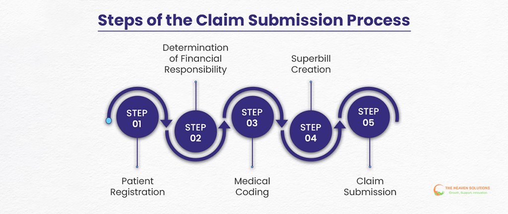 Five steps of the claim submission process from registration to submission
