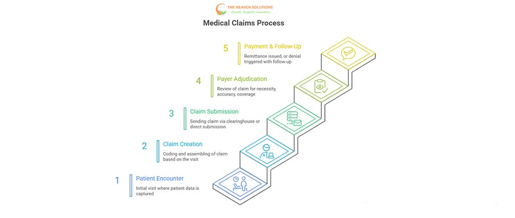 Five-step medical claims process from encounter to payment and follow-up