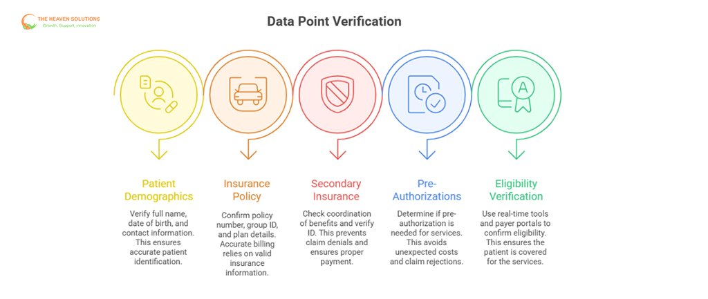 Verification steps—demographics, insurance, secondary coverage, pre-authorizations, eligibility