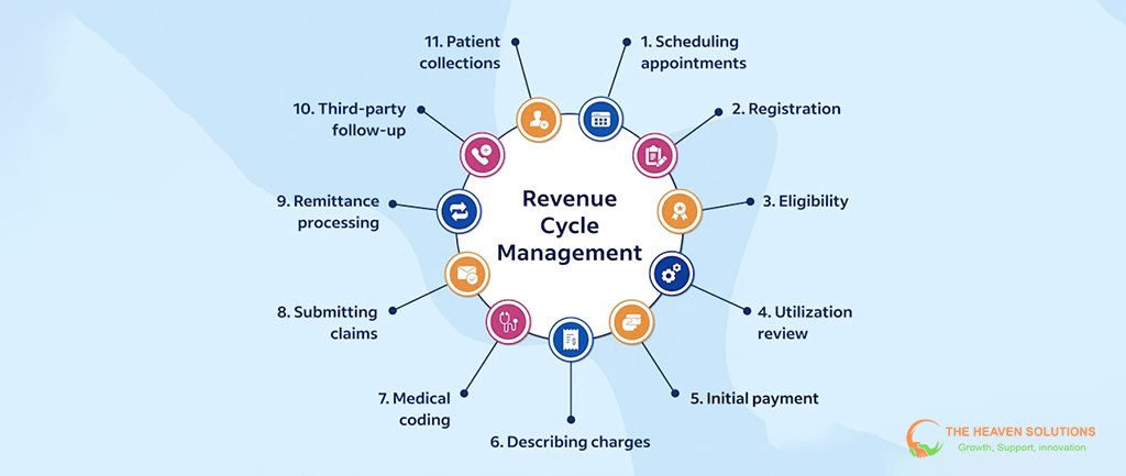 Modern dashboard illustrating the Revenue Cycle Management process in healthcare