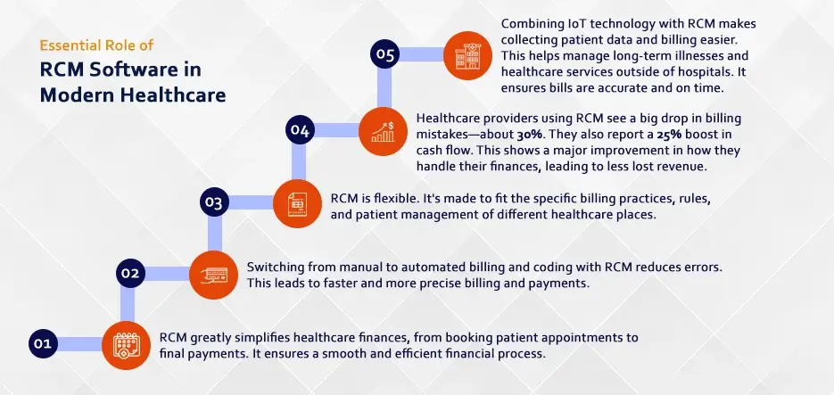 Step diagram showing the essential role of RCM software and Technology in healthcare