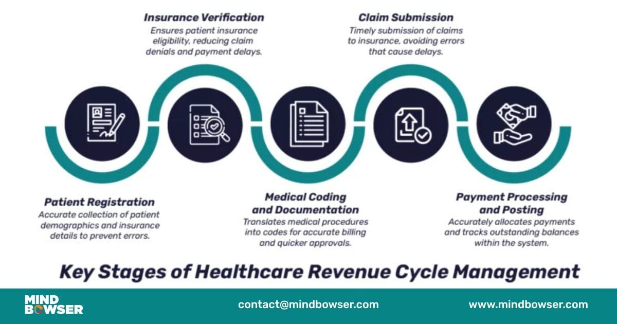 Key Stages of Healthcare Revenue Cycle Management Key stages of healthcare revenue cycle management patient registration, insurance verification, medical coding & documentation, claim submission, payment processing/posting