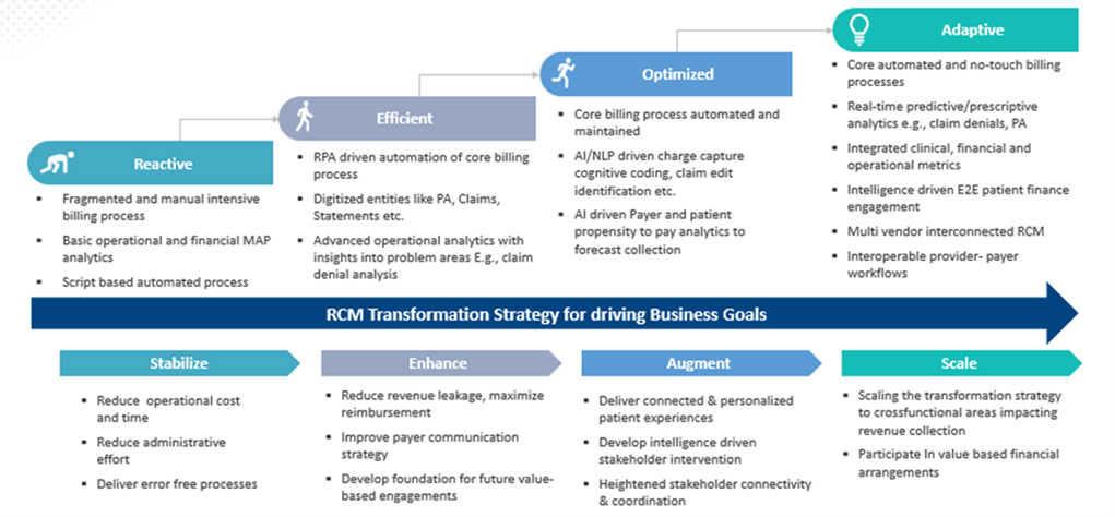 Strategic roadmap showing RCM Increased Revenue transformation stages from reactive to adaptive for increasing clinic revenue.
