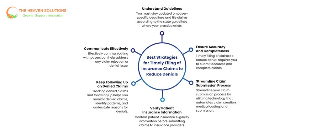 Claims Submission process overview listing what it is, best methods, and common denial reasons